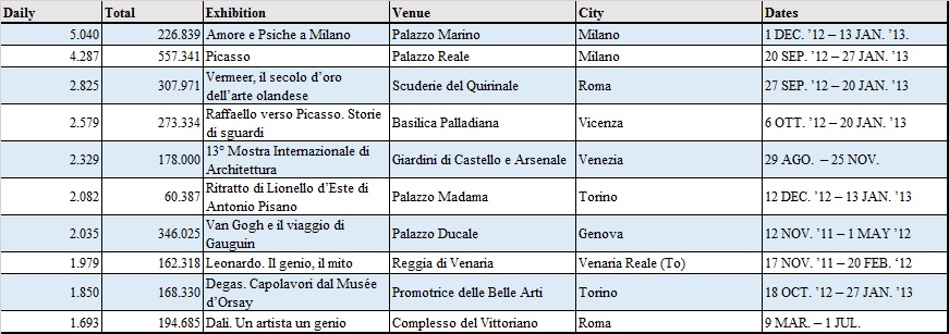 Table 8_Most Visited Exhibitions_2012_Italy