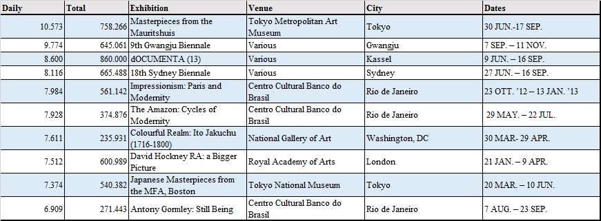 Table 3_Most Visited Exhibitions_2012